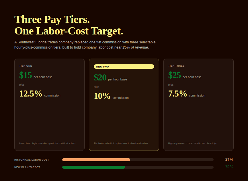 Three pay tiers moving labor cost from 27% to a 25% target for a Southwest Florida trades company