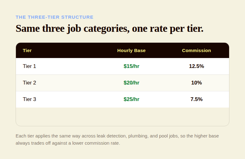 Table showing three pay tiers for technicians, comparing $15, $20, and $25 hourly base rates against 12.5%, 10%, and 7.5% commission rates