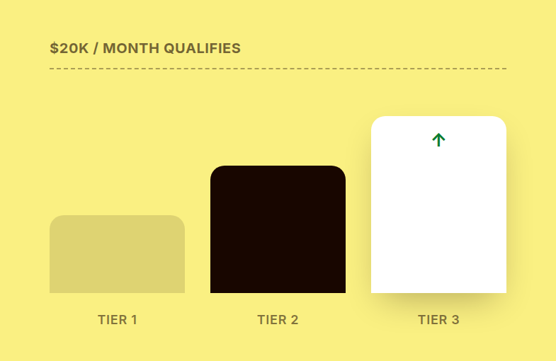 Revenue tier chart showing three ascending payout tiers above a twenty thousand dollar monthly threshold