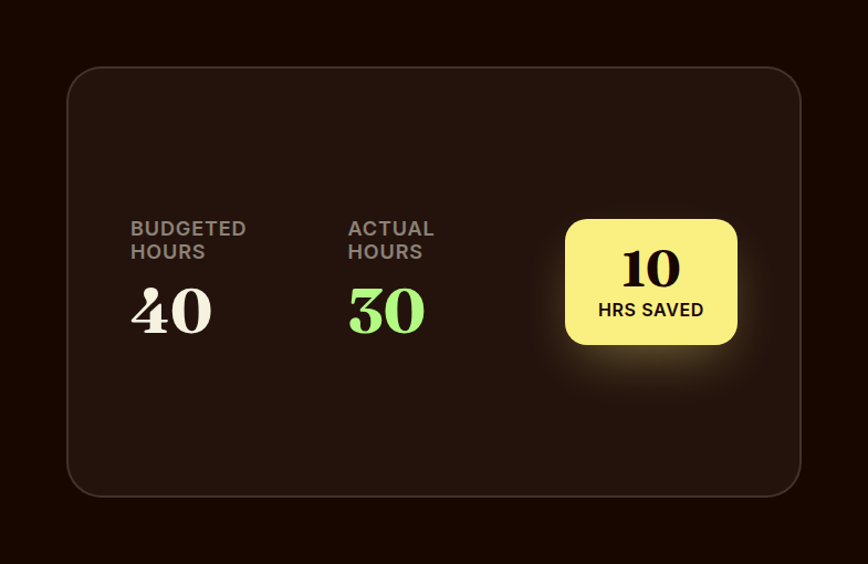 Budgeted hours compared to actual hours with a ten hours saved bonus badge