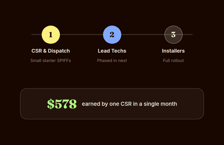 Phased rollout timeline from CSR and dispatch to lead technicians to installers with a five hundred seventy eight dollar earning callout