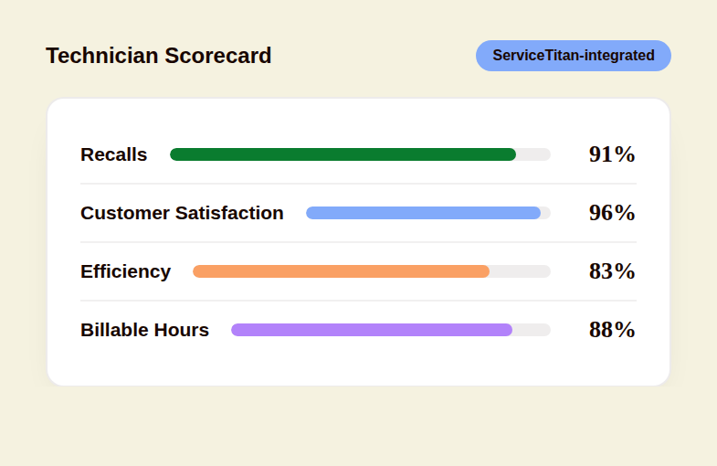 Technician scorecard showing recalls, customer satisfaction, efficiency, and billable hours