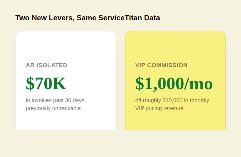 Two stat cards showing seventy thousand dollars in isolated AR and one thousand dollars monthly VIP commission
