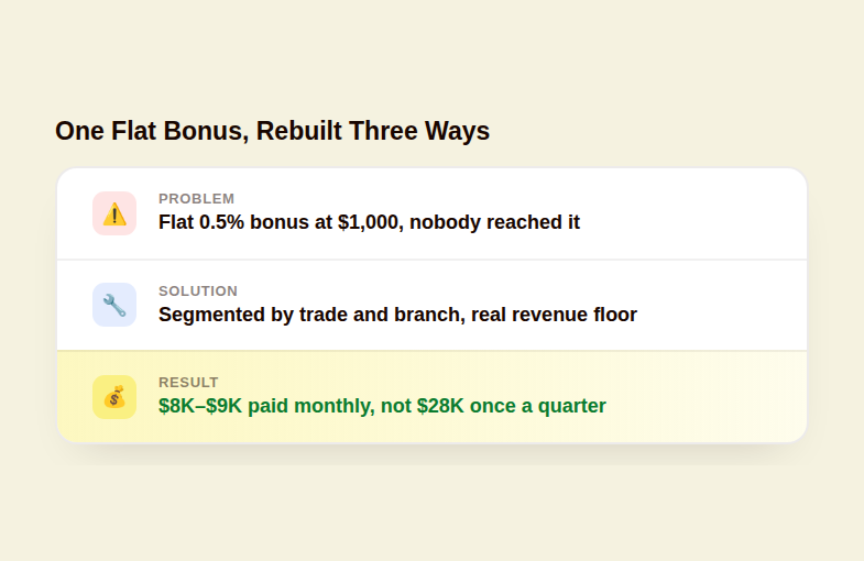 Problem, solution, and result breakdown card showing the old flat bonus versus the new segmented plan