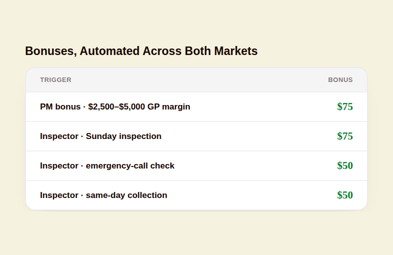 Table of quarterly bonus tiers including project manager margin bonuses and inspector spot bonuses
