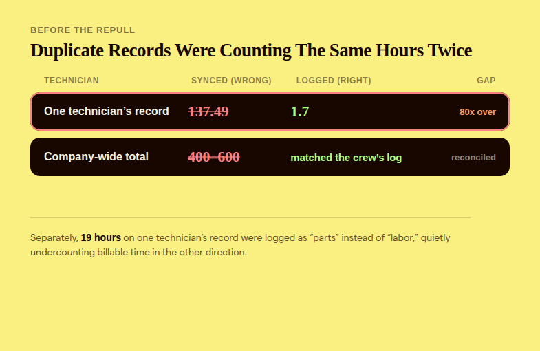Card comparing a technician's synced hours of 137.49 against the 1.7 hours actually logged, alongside the company-wide total spiking to 400 to 600 hours before reconciliation