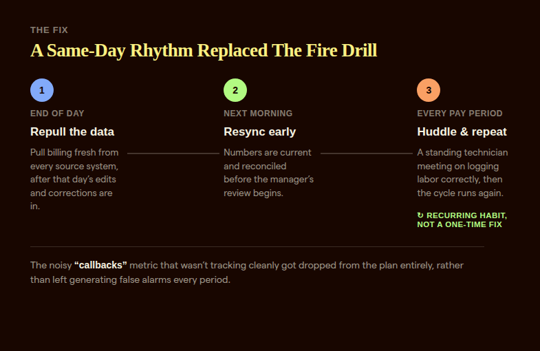 Timeline card showing the end of day repull, next morning resync, and recurring technician huddle that replaced the payroll fire drill