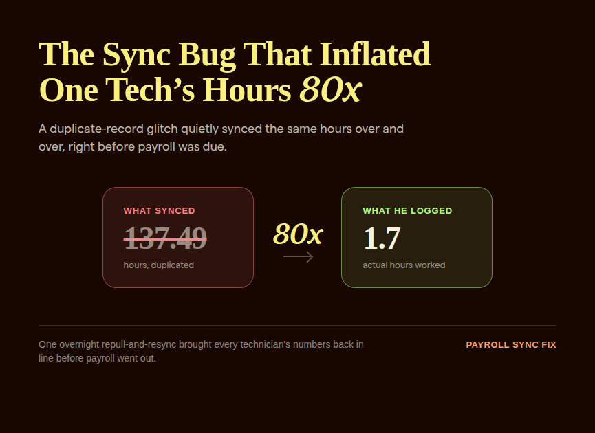 Bold billboard graphic showing a technician's synced hours of 137.49 crossed out next to the 1.7 hours actually logged, an 80x inflation from a payroll sync bug