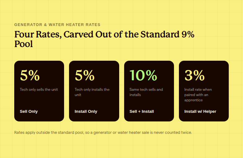 Generator and water heater commission rate structure showing sell-only, install-only, sell plus install, and install with helper rates
