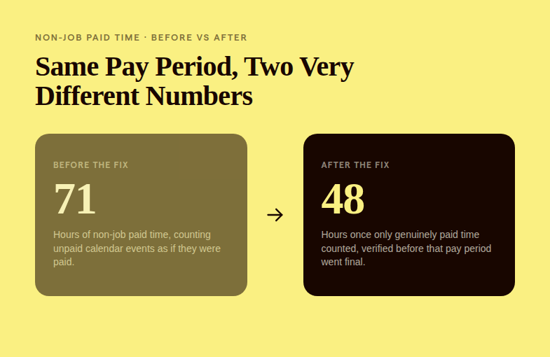 Before and after comparison showing non-job paid time corrected from 71 hours to 48 hours