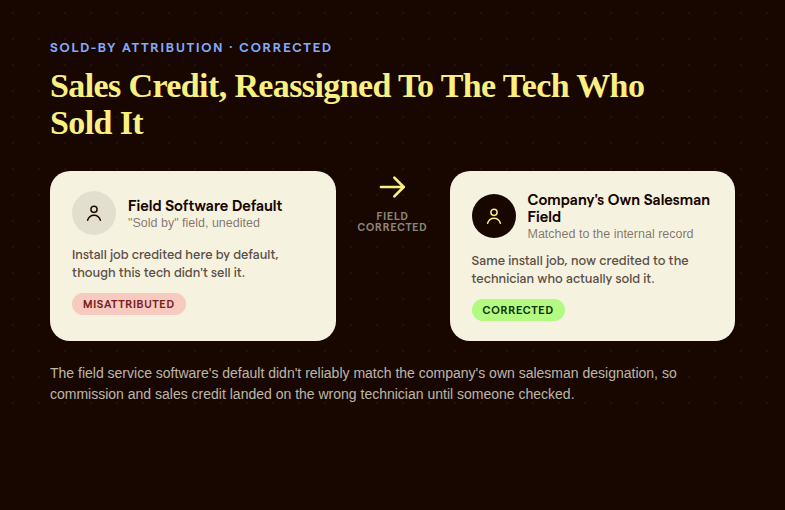 Sold-by attribution card showing sales credit reassigned from the field software default to the technician who actually sold the job
