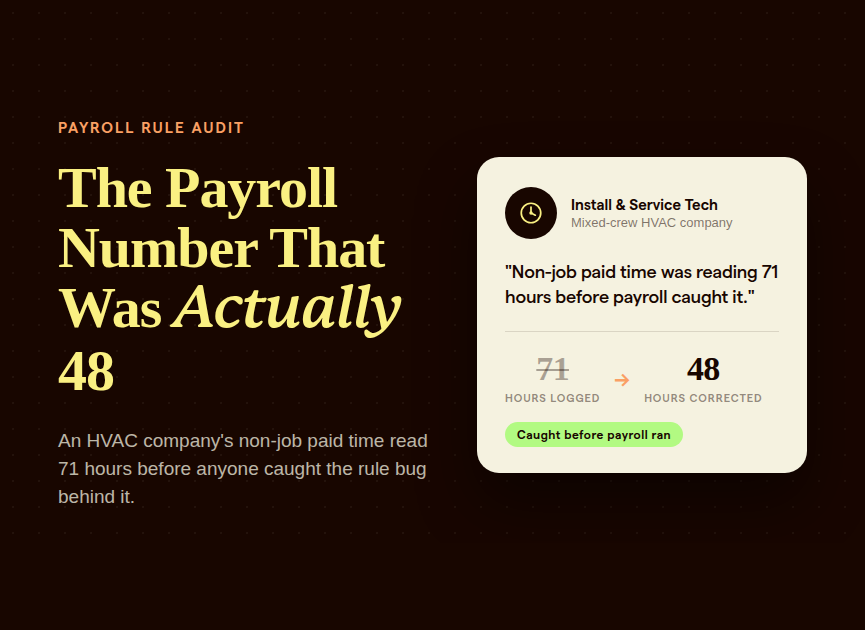 Quote card showing an HVAC technician's non-job paid time corrected from 71 hours to 48 hours after a payroll rule bug was caught