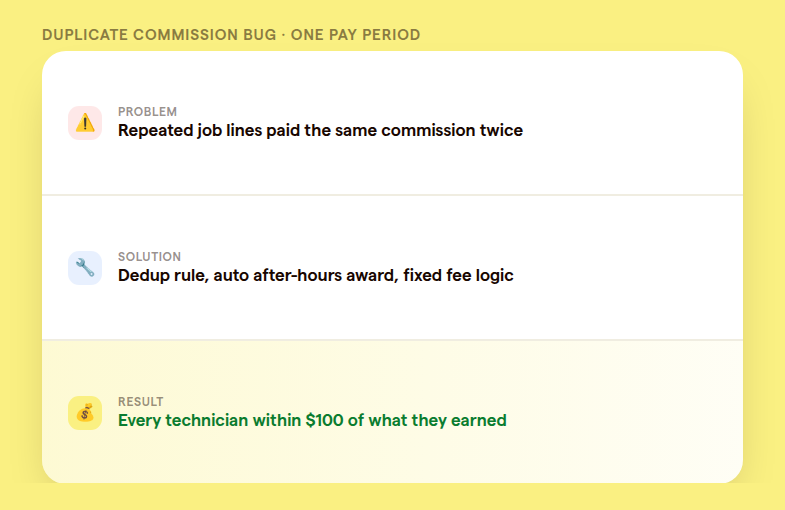 Payroll audit checklist showing duplicate job detection, emergency after-hours award logic, and service commission fee correction