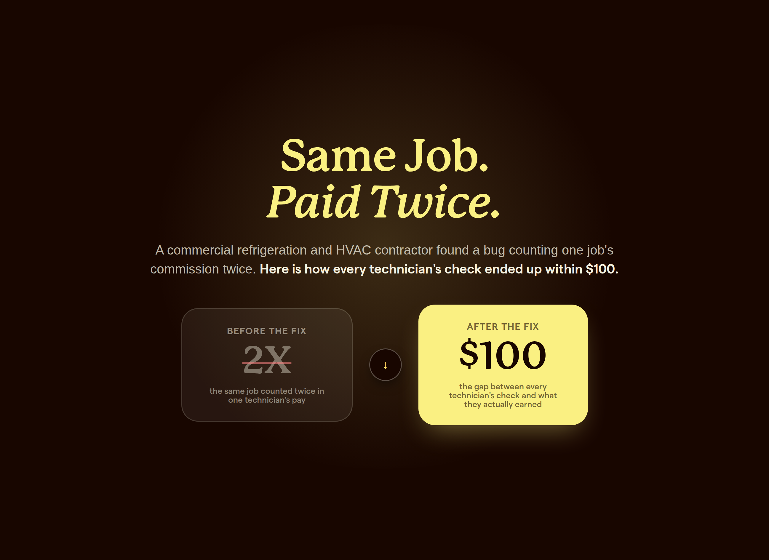 Before and after comparison showing a technician's commission payout narrowed to within one hundred dollars after a duplicate billing bug was fixed