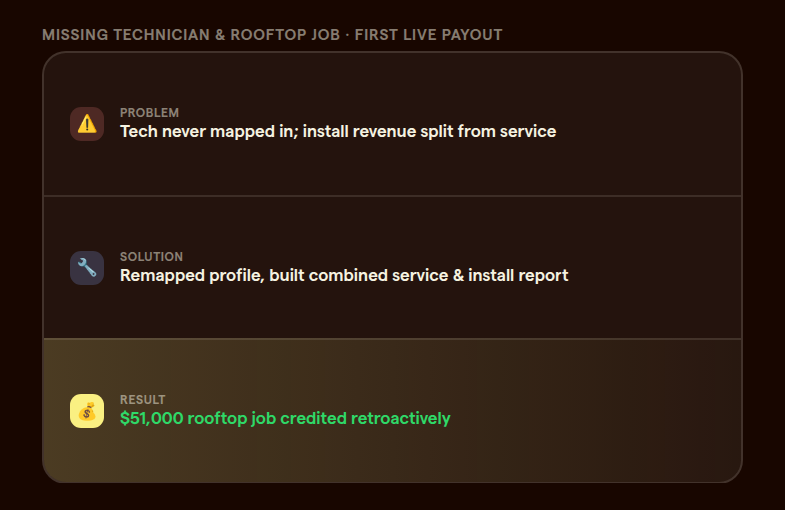 Combined service and install revenue report showing a fifty-one thousand dollar rooftop job credited retroactively to the technician who completed it