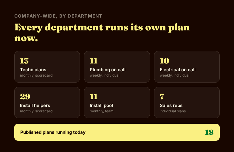 Six department cards showing published incentive plans across technicians, plumbing, electrical, install helpers, install pool, and sales reps, totaling 18 plans
