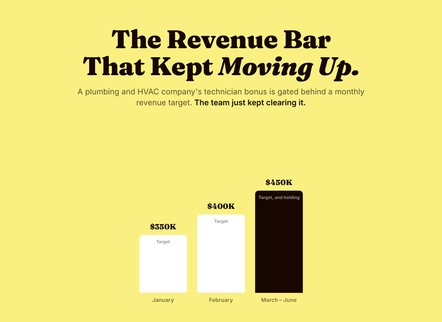 Three climbing bars showing a monthly revenue target rising from three hundred fifty thousand dollars to four hundred fifty thousand dollars while the team keeps clearing it