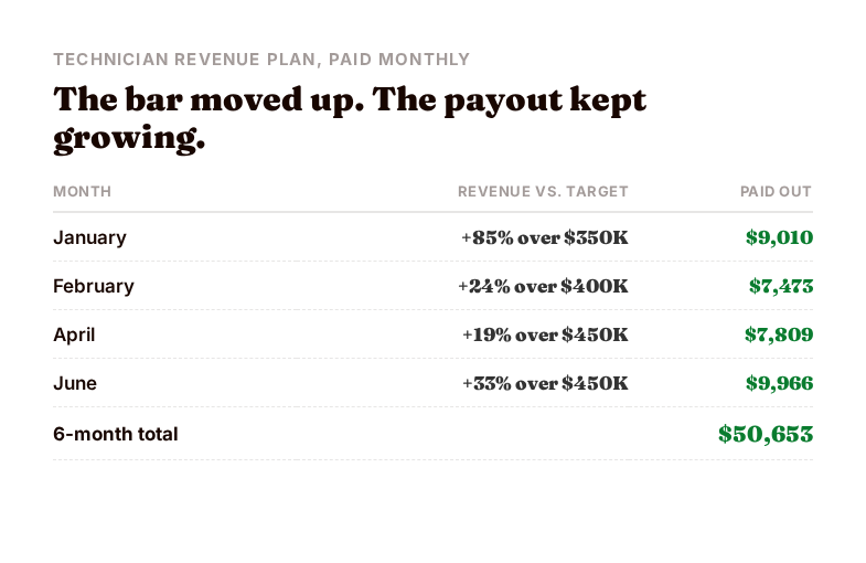 Table showing monthly revenue versus target from January through June with technician payouts growing to a six month total of fifty thousand six hundred fifty three dollars