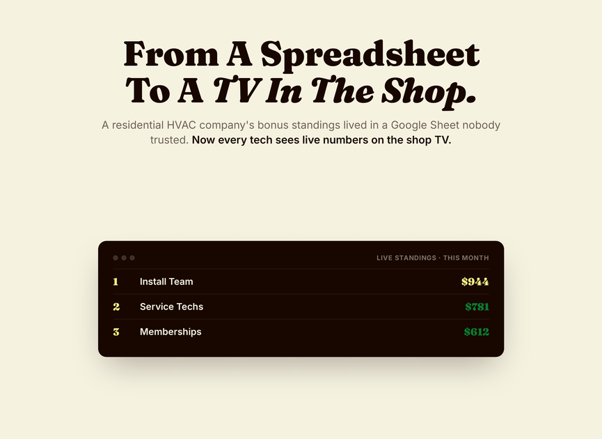Live technician leaderboard screen showing this month's standings, replacing a manually updated spreadsheet