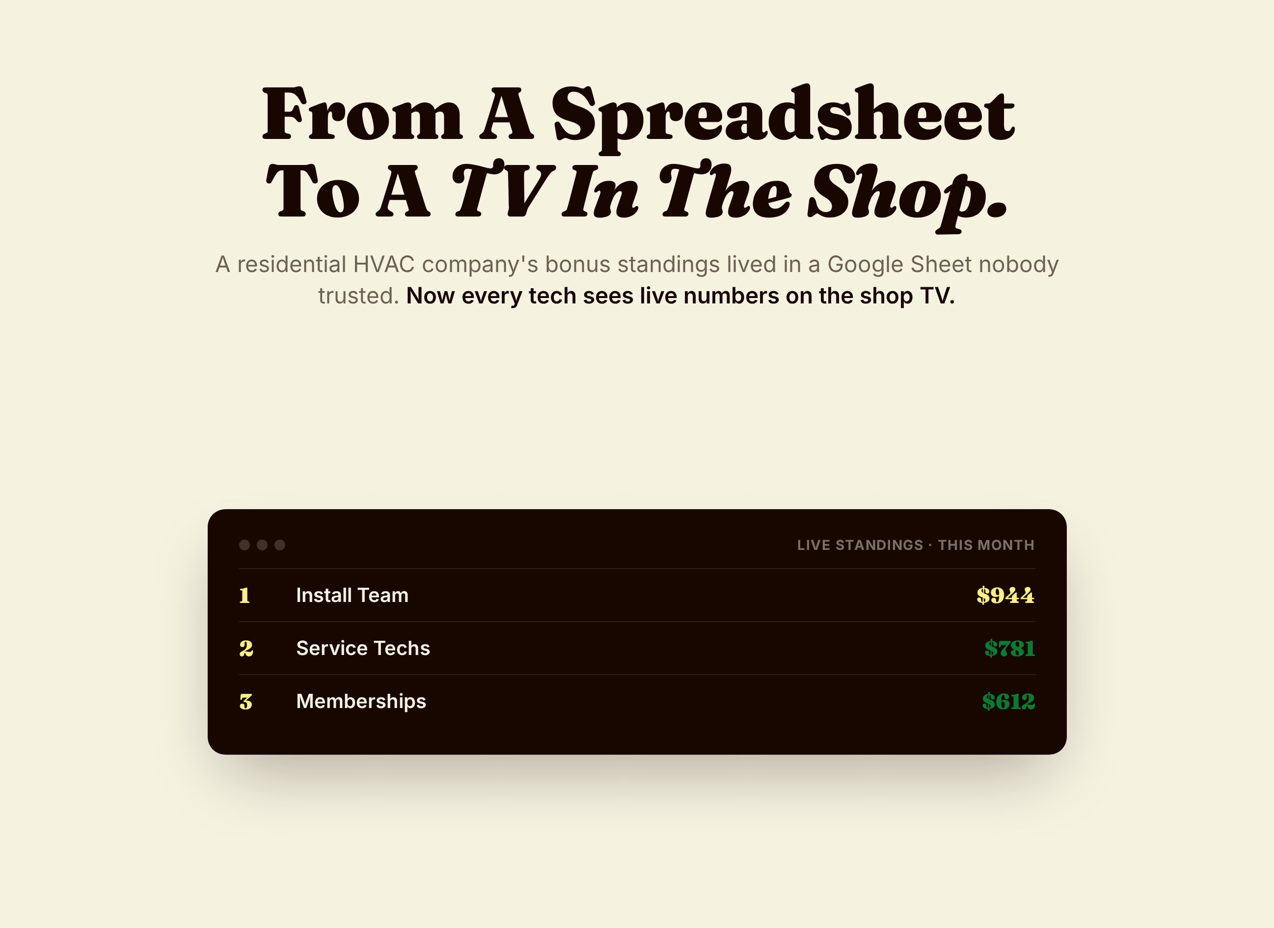 Live technician leaderboard screen showing this month's standings, replacing a manually updated spreadsheet