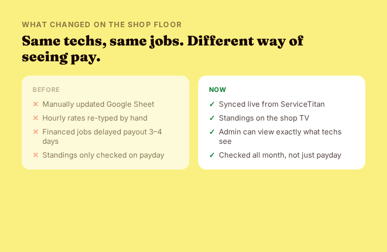 Before and after comparison showing a manually updated spreadsheet with delayed payouts replaced by a live ServiceTitan synced dashboard checked throughout the month