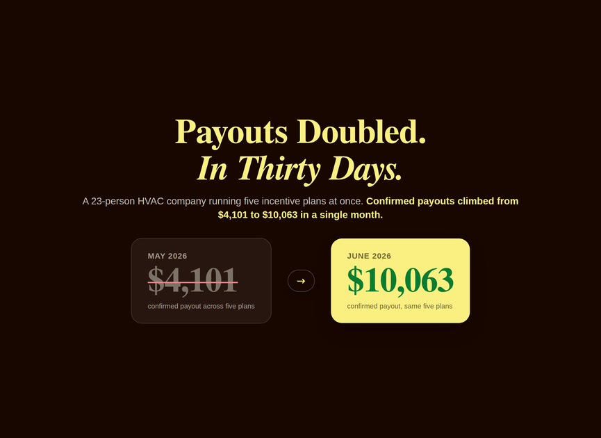 Confirmed monthly incentive payouts for a 23-person HVAC company climbing from $4,101 to $10,063 in one month