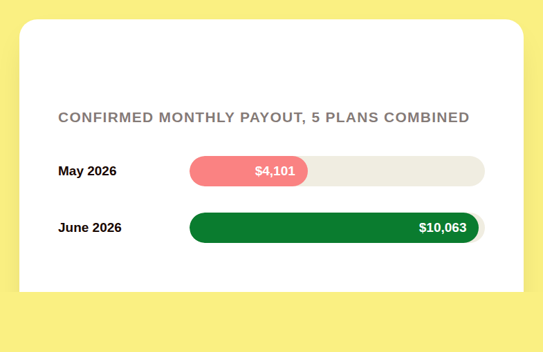 Confirmed monthly incentive payouts across five HVAC plans climbing from $4,101 in May to $10,063 in June