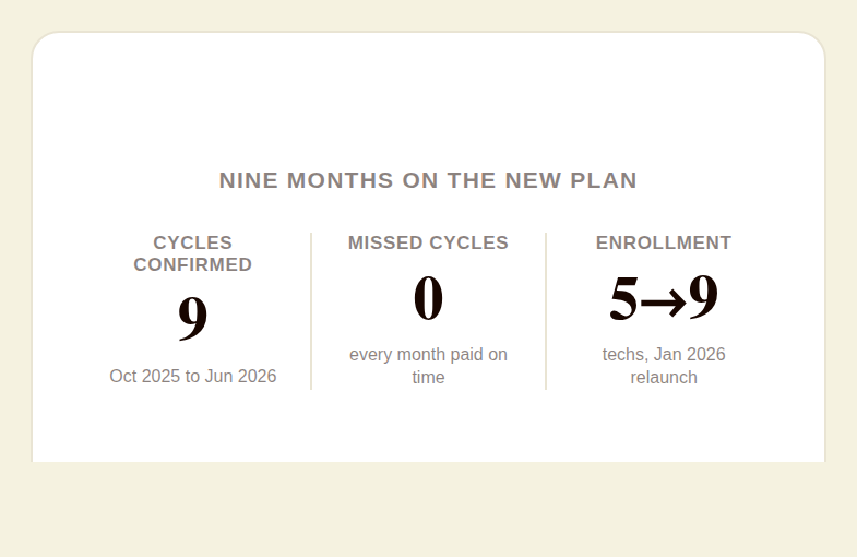 Nine consecutive confirmed monthly plumbing incentive payouts from October 2025 through June 2026 with zero missed cycles