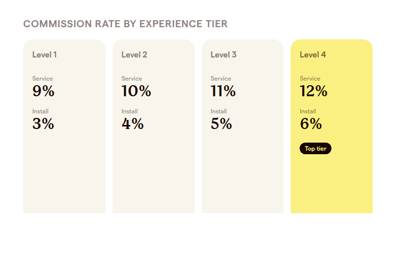 Commission rate by experience tier, from Level 1 at 9 percent service and 3 percent install up to Level 4 at 12 percent service and 6 percent install