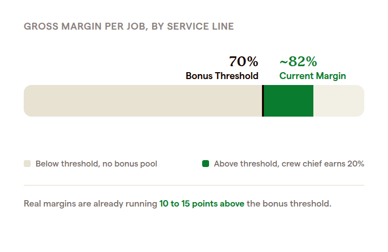Gross margin gauge showing the 70 percent bonus threshold against real current margins running 10 to 15 points above it
