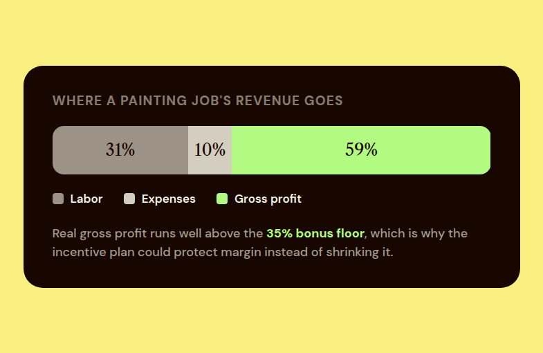 A painting job's revenue breakdown showing 31 percent labor, 10 percent expenses, and 59 percent gross profit, well above the 35 percent bonus floor