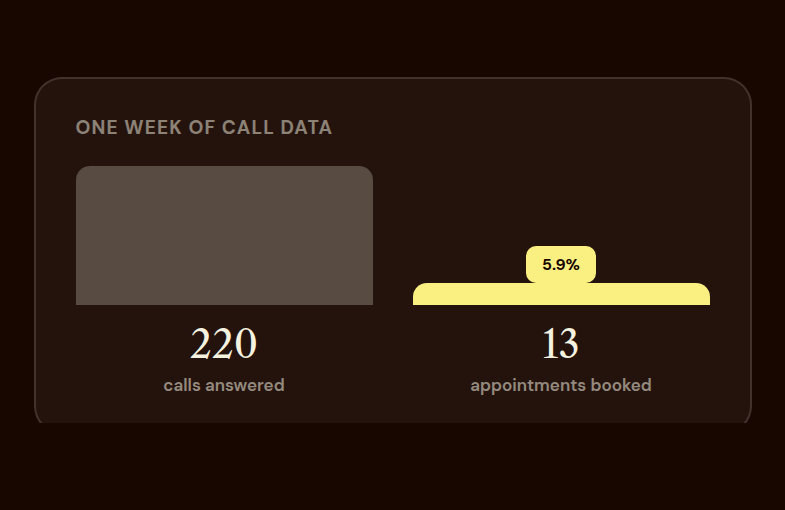 One week of call data showing 220 calls answered against only 13 appointments booked, a 5.9 percent conversion rate