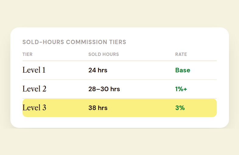 Sold-hours commission tiers, from a level 1 base tier at 24 hours to a level 3 rate of 3 percent at 38 hours