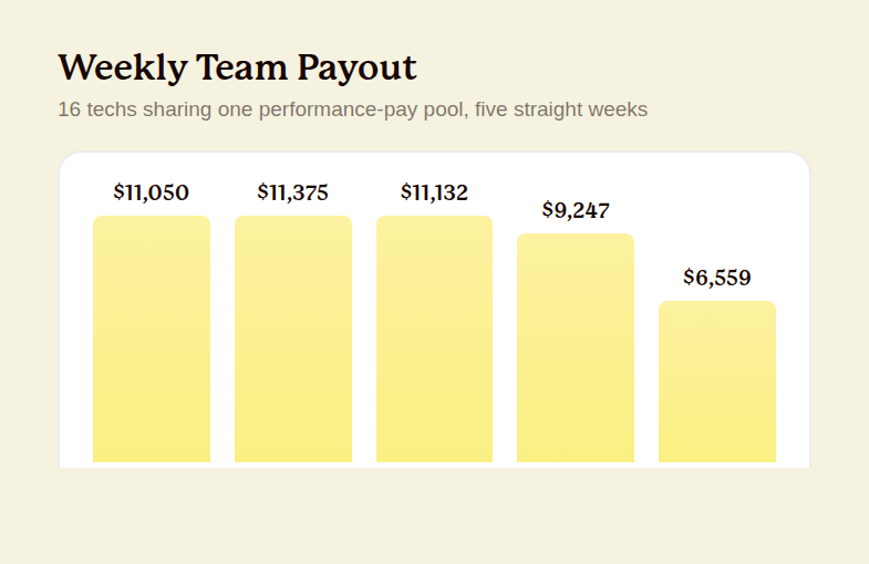 Weekly team payout trending from $11,050 down to $6,559 across five weeks