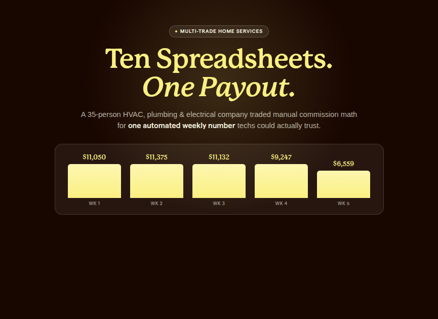 Weekly payout chart preview for a 35-person multi-trade home services company