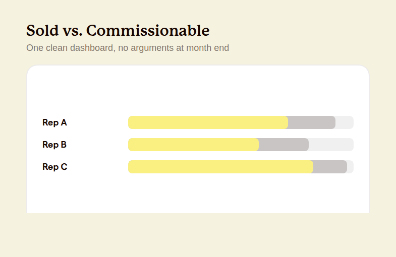 Sold amount versus commissionable amount shown side by side for each sales rep