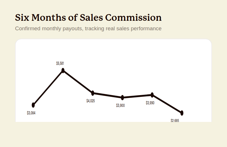 Six months of sales commission payouts from $3,084 up to $5,581 and settling near $3,000 to $4,000