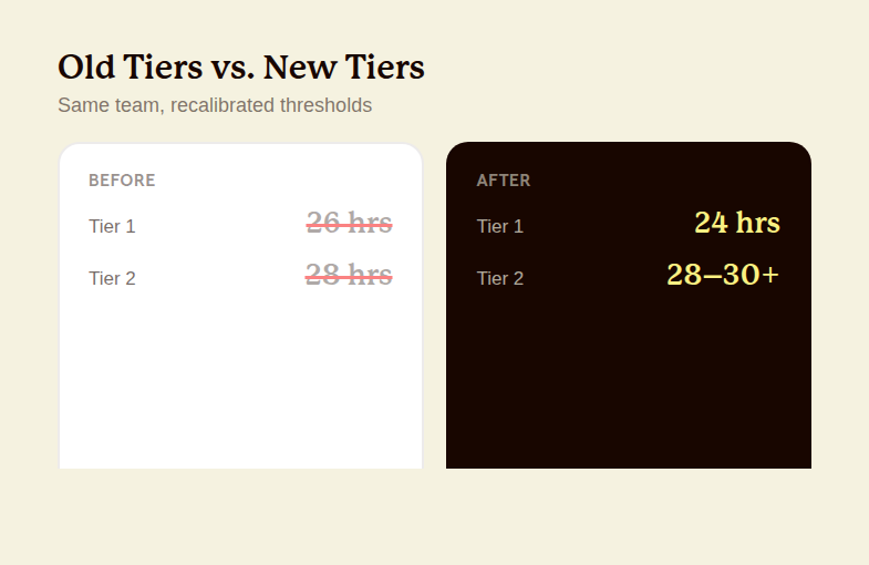 Old commission tier thresholds of 26 and 28 sold-hours compared to the new 24-hour and scaling 28 to 30-plus tiers