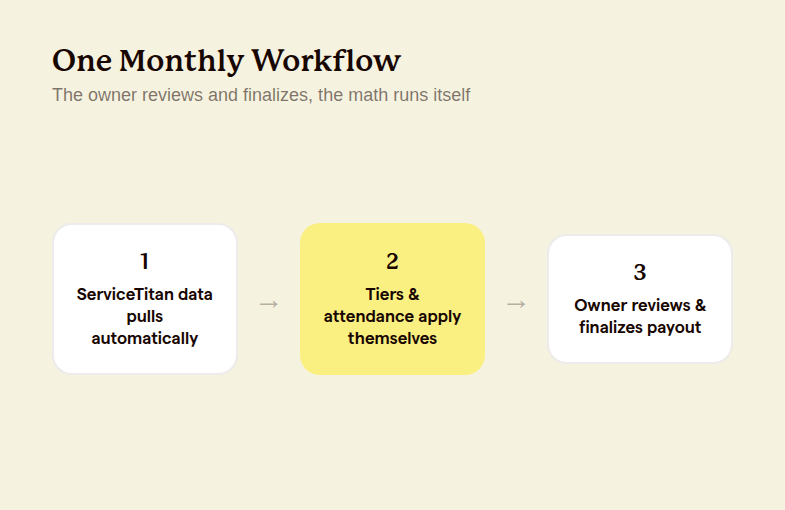 A three-step monthly payout workflow: ServiceTitan data pulls automatically, tiers and attendance apply themselves, the owner reviews and finalizes