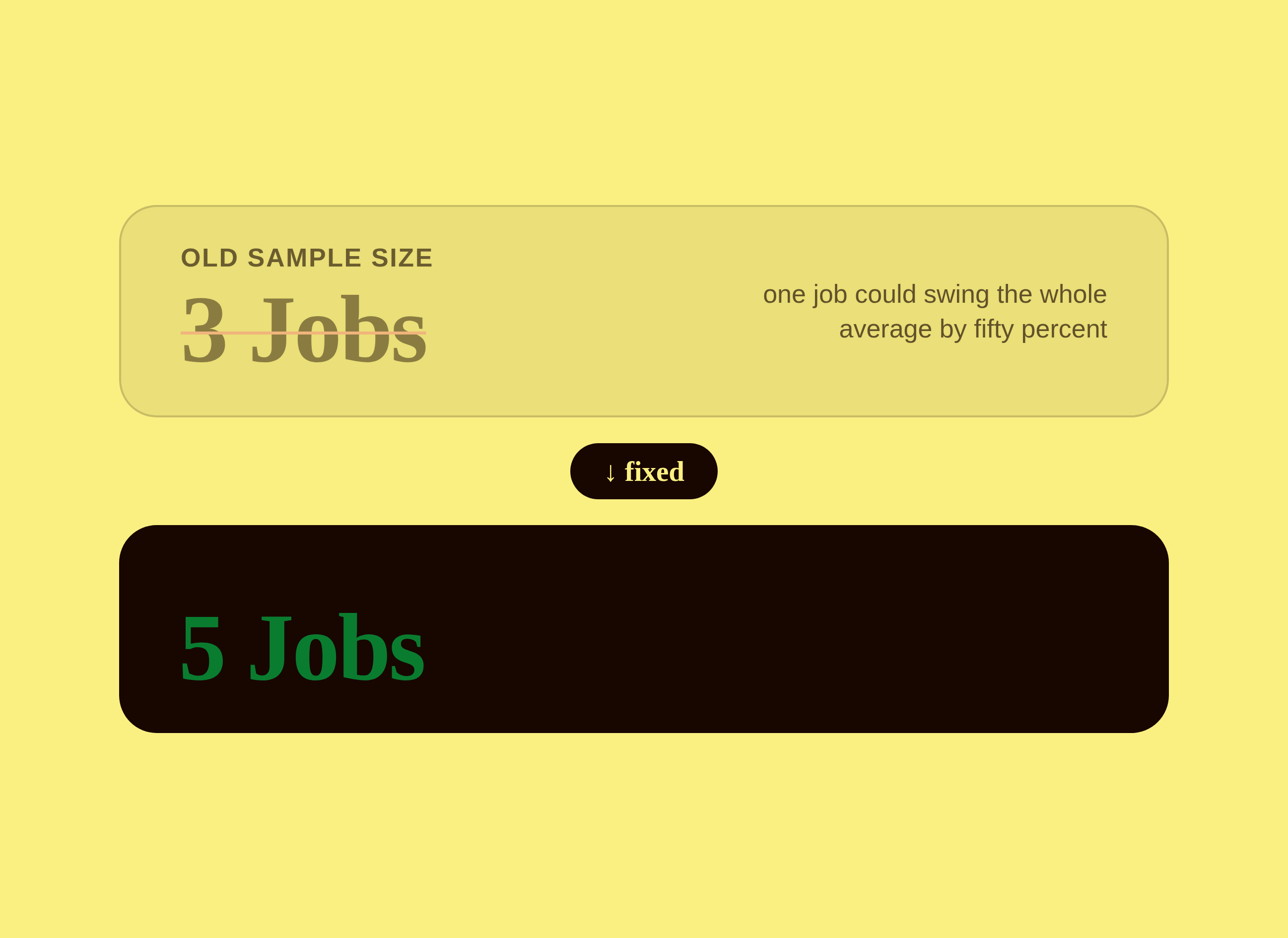 Old sample size of 3 jobs versus the new 5-job minimum for a technician's average ticket