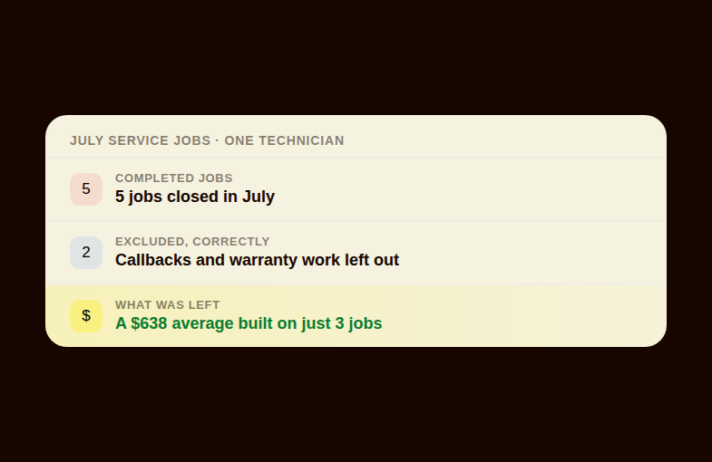 Two completed HVAC jobs excluded from an average-ticket sample, leaving only three jobs to represent the month