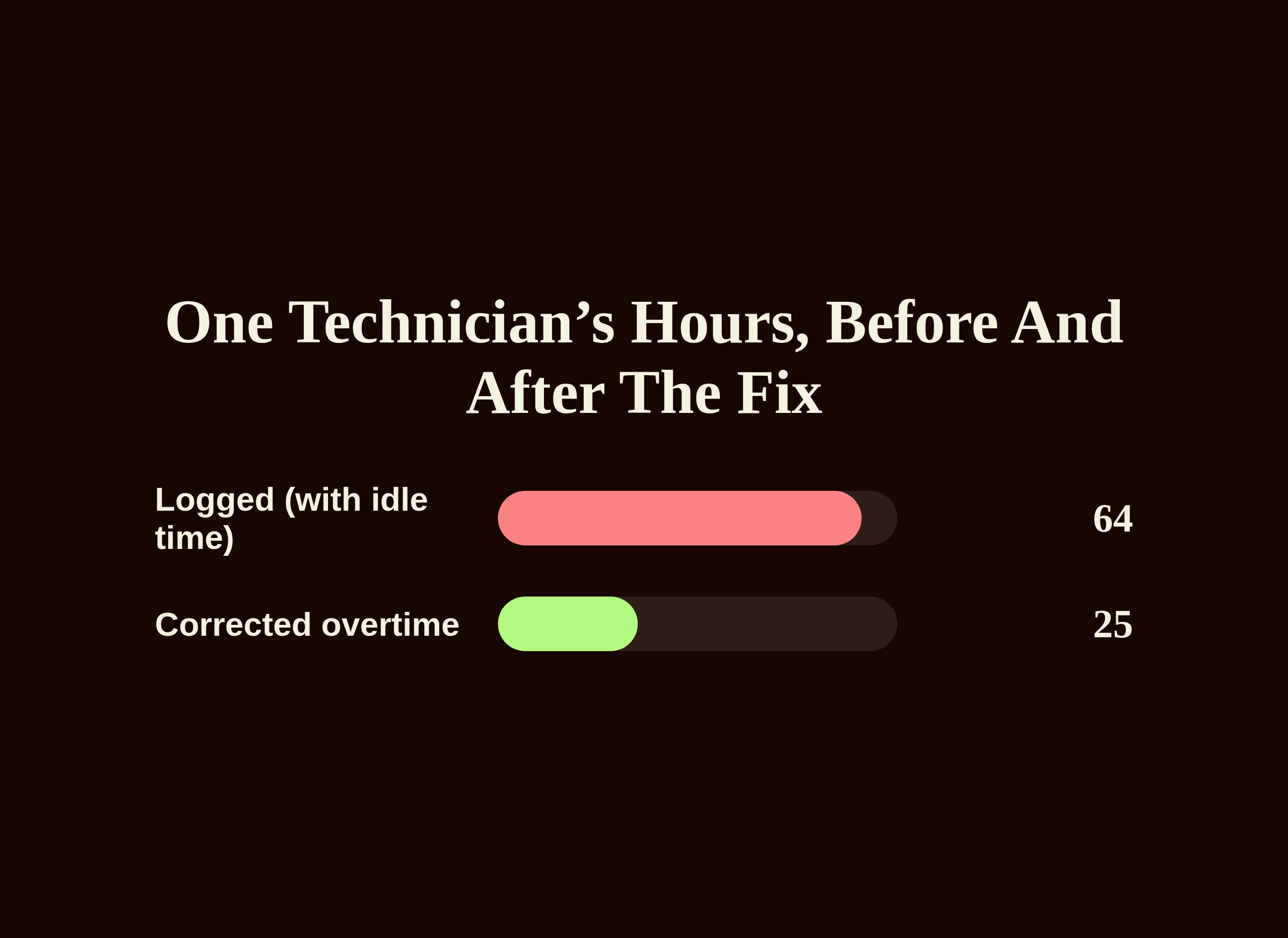 One technician's logged hours before and after filtering out idle van time, 64 hours down to 25