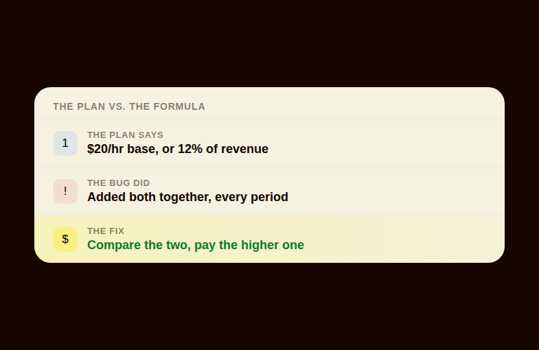 Hourly base pay and commission being incorrectly summed together instead of comparing the two and paying whichever is higher