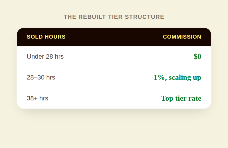 The rebuilt tier structure by sold hours, showing commission rate at each level