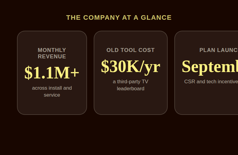 Company snapshot: 1.1 million in monthly revenue, a 30,000 dollar old tool cost, and a September plan launch