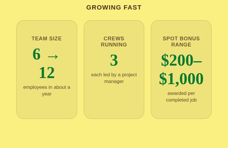 Team growth from 6 to 12 employees across 3 crews, with spot bonuses from 200 to 1,000 dollars