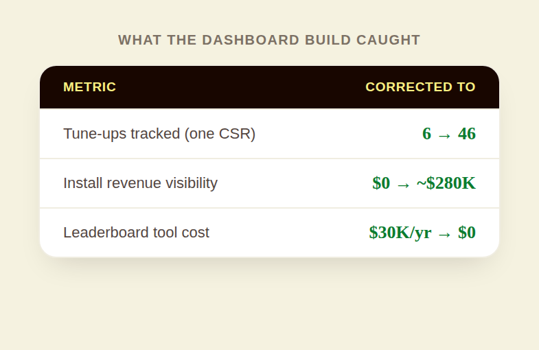 Table showing tune-ups corrected from 6 to 46, install revenue corrected from 0 to 280K, and tool cost cut to zero