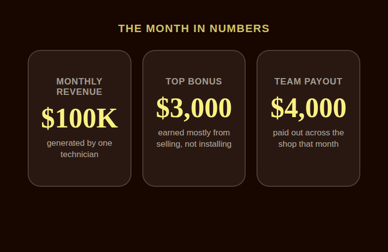 The month in numbers: 100K in revenue, a 3,000 dollar top bonus, and 4,000 dollars paid across the team