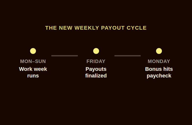 The new weekly payout cycle, from work week to Friday finalization to Monday paycheck