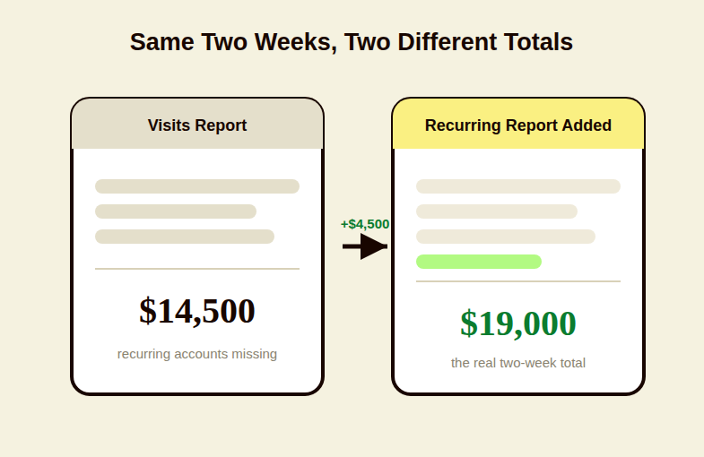 Revenue reconciliation showing recurring storefront accounts added back into a two-week revenue total, moving it from roughly 14,500 to roughly 19,000 dollars